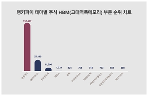 1위 삼성전자 주가·2위 SK하이닉스 주가·3위 한미반도체 주가, 9월 4주차 랭키파이 테마별 주식 HBM(고대역폭메모리) 부문 트렌드지수 순위 발표