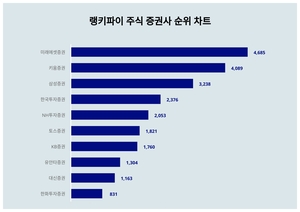 9월 4주차 기준, 주식 증권사 트렌드 순위 결과