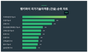 국가기술자격증 (건설) 트렌드지수 1위 지게차운전기능사 이어 2위는?