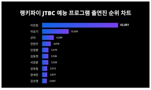 2위 이승기, 3위 선미···JTBC 예능 프로그램 출연진 트렌드지수 1위는?