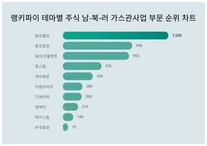 1위 화성밸브 주가·2위 동양철관 주가·3위 SK오션플랜트 주가, 9월 4주차 랭키파이 테마별 주식 남-북-러 가스관사업 부문 트렌드지수 순위 발표