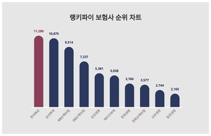 알아두면 좋은 랭키파이 보험사 트렌드지수