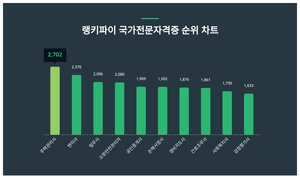 랭키파이가 소개합니다···9월 5주차 ‘국가전문자격증’ 트렌드지수 순위