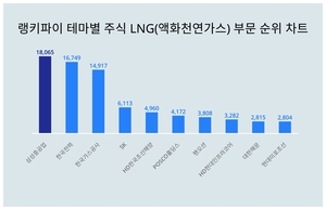 1위 삼성중공업 주가·2위 한국전력 주가·3위 한국가스공사 주가, 9월 5주차 랭키파이 테마별 주식 LNG(액화천연가스) 부문 트렌드지수 순위 발표