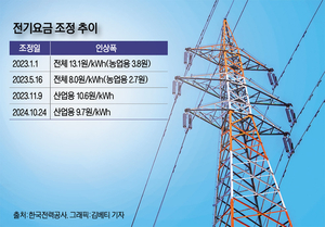 [이슈분석] 이번에도 산업용만 인상? 업계 “산업경쟁력 악화, 시장원칙 파괴”