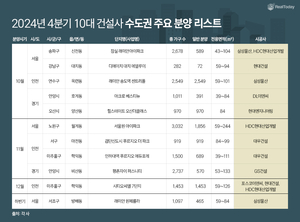 10대 건설사 신도시∙정비사업 ‘활발’…수도권 알짜 분양 단지 어디?