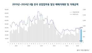 8월 전국 상업업무용 빌딩 시장, 전월比 거래량 및 거래금액 모두 하락