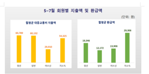 인천시, 인천 아이패스 가입자 20만 명 돌파...활성화 ‘성공’