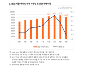 서울 상승 거래 비중 48.5%…넉달만에 절반이하로