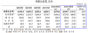 달러 약세에...9월 외환보유액 40억5천만 달러 증가