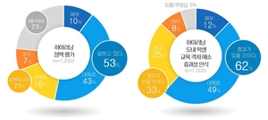 경기도민 62% “하이러닝, 학생들의 학습격차 해소에 효과적” 호평