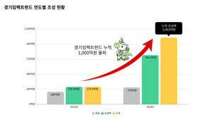 경기도·도 사경원, 경기임팩트펀드 조성액 1000억 ‘돌파’...목표액 조기 초과 달성