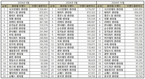 시크릿데이, 10월 생리대 브랜드평판 1위