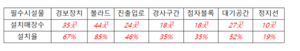 서울 드라이브스루 10곳 중 9곳은 ‘안전 사각지대’