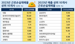 기업 근로 환경 악화 중…재해율 전년보다 상승해