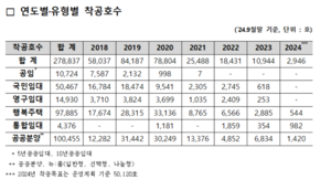 [2024 국감] LH 주택 착공 실적 목표치 겨우 6% 수준