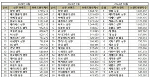 앙방, 10월 샴푸 브랜드평판 1위 ‘고수’