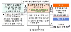 공사비 잡기 위해 건설분야 불법행위 합동점검