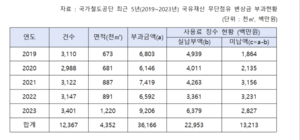 [2024 국감] “국가철도공단, 무단점유 국유지 축구장 610개 면적에 달해”