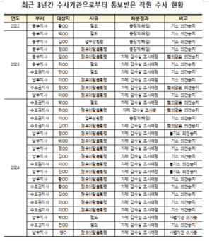 [2024 국감] 유실물 ‘슬쩍’한 코레일테크 청소원들…3년간 28명 적발