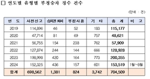 SRT 부정승차 최근 5년간 70만건…상습 납부거부자 99% 여전히 미징수