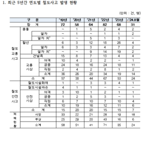 [2024 국감] 코레일 안전불감증 심각…인명피해 5년간 141명