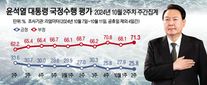 [에너지경제신문 여론조사] 尹대통령 지지율 25.8%…‘취임 후 최저치’ 복귀