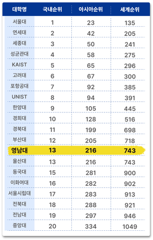 영남대, U.S. News 세계 대학평가서 국내 13위로 급상승