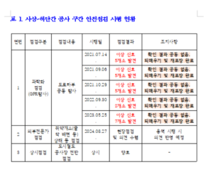 [2024 국감] “부산시, 사상~하단선 싱크홀 신호에도 공사강행”