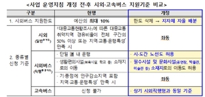 교통소외지 이동권 지원 확대 위해 운영지침 개정