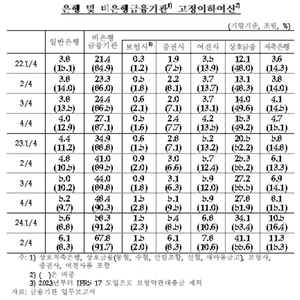 농협·새마을금고 등 상호금융 부실대출 41조…2년만에 3.4배 급증