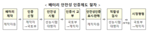 국토부 ‘전기차 배터리 안전성 인증제’ 시범사업 실시