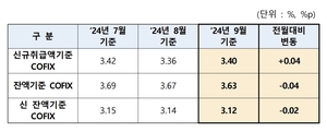 주담대 변동금리 오른다…신규 코픽스 넉 달 만에 상승