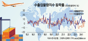 환율·유가 하락에...수출입물가 두 달 연속↓