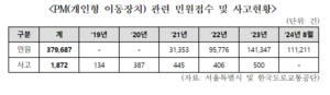 [2024 국감] “서울시 개인형 이동장치 민원 4년간 38만건···견인에 80억원 지출”