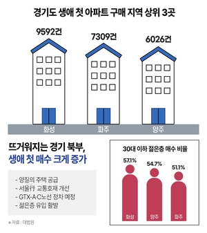 경기도 생애 첫 매수 상위 3곳은 ‘화성·파주·양주’