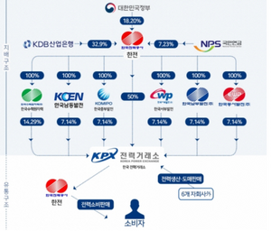 [이슈분석] 다시 고개 드는 한전과 발전자회사 재통합론, 왜?