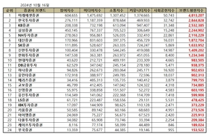 미래에셋증권, 증권사 브랜드평판 10월 빅데이터 분석결과 1위