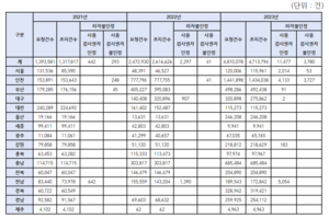 [2024 국감] “새아파트 사전 점검 하자보수 요청 3년새 3배↑”