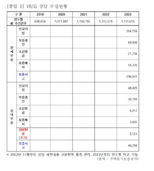 [2024 국감] 지난해 HUG 전세사기 상담 전화 수 170만건 넘었다