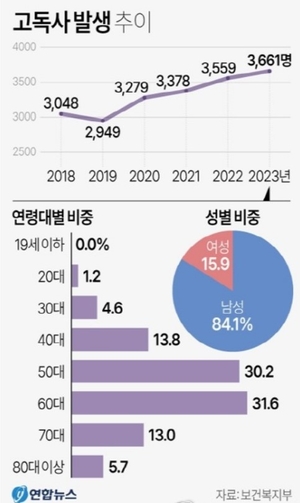 고독사 10명 중 6명 50·60대…빈곤·일자리가 원인, 청년층은 자살이 압도적