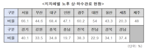 [2024 국감] “전국 노후상하수도 10만km···싱크홀 대비 ‘구멍’”