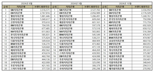 SBI저축은행, 10월 저축은행 브랜드평판 빅데이터 1위