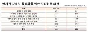 지주사 벤처출자 완화해 달라…‘대답 없는 외침’