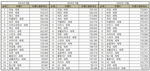 퍼실-비트-테크, 10월 세제 브랜드평판 ‘톱3 구축’