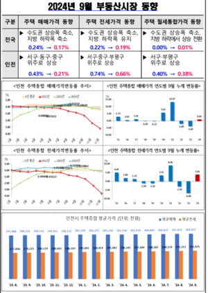 인천시, 9월 주택매매가격 상승률 0.21% ↑...오름세는 ‘축소’