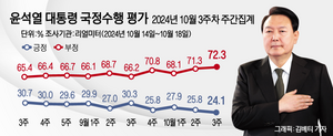 [에너지경제신문 여론조사] 尹대통령 지지율 또 ‘최저치’…1.7%p↓ 24.1%