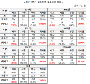 [2024 국감] “고속도로 2차 사고 매년 증가, 종합 대책 마련해야”