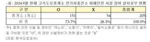 [2024 국감] “고속도로 전기차 충전소 10곳 중 3곳, 화재안전 시설장비 없어”