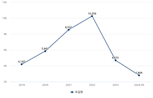 인기없는 수소차, 신차 보급대수 작년 72% 수준…“충전소 태부족”